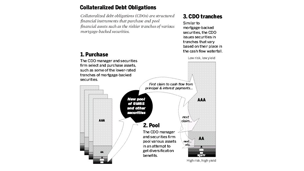 Securitized Debt Instruments