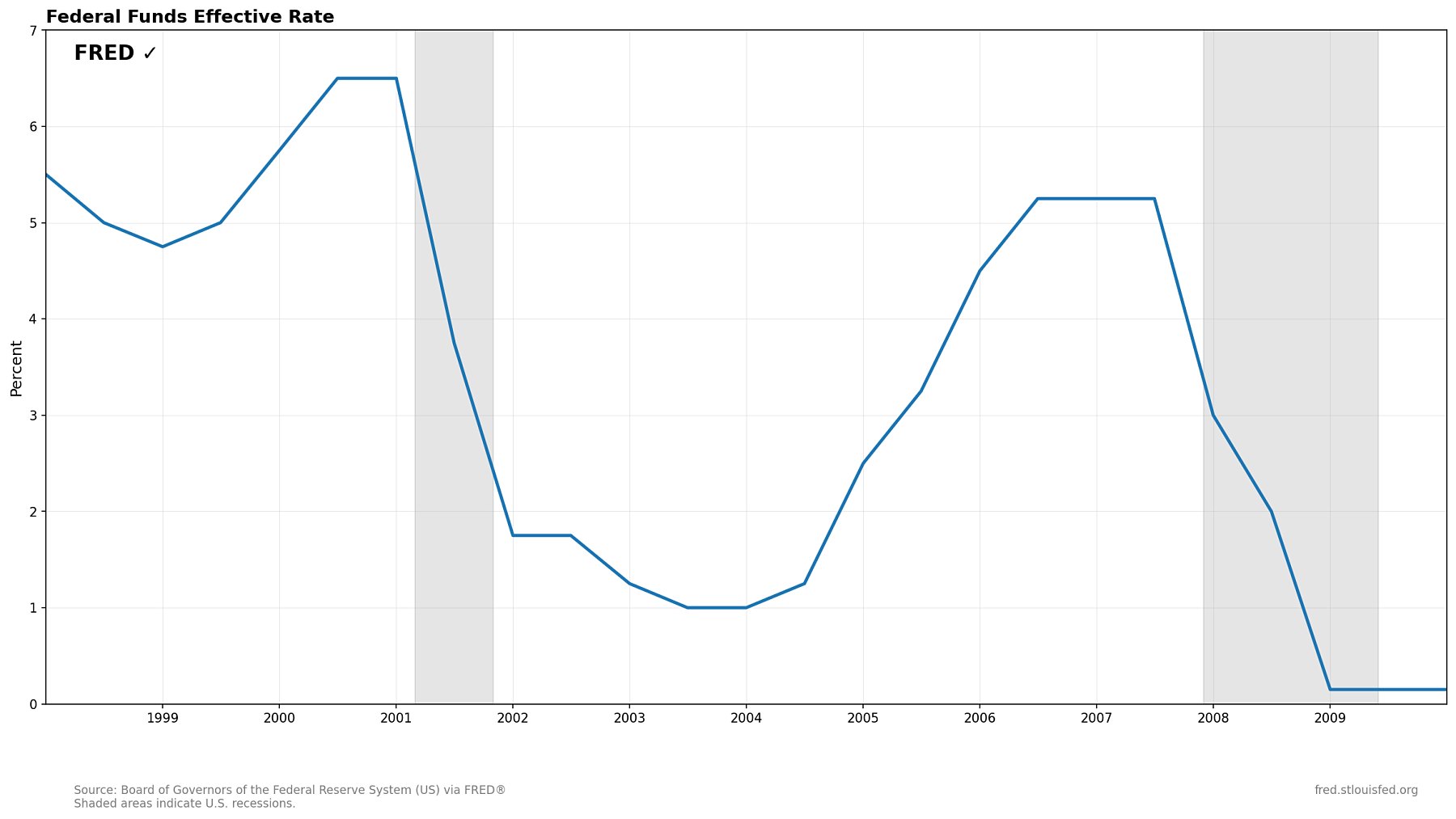 Interest Rates